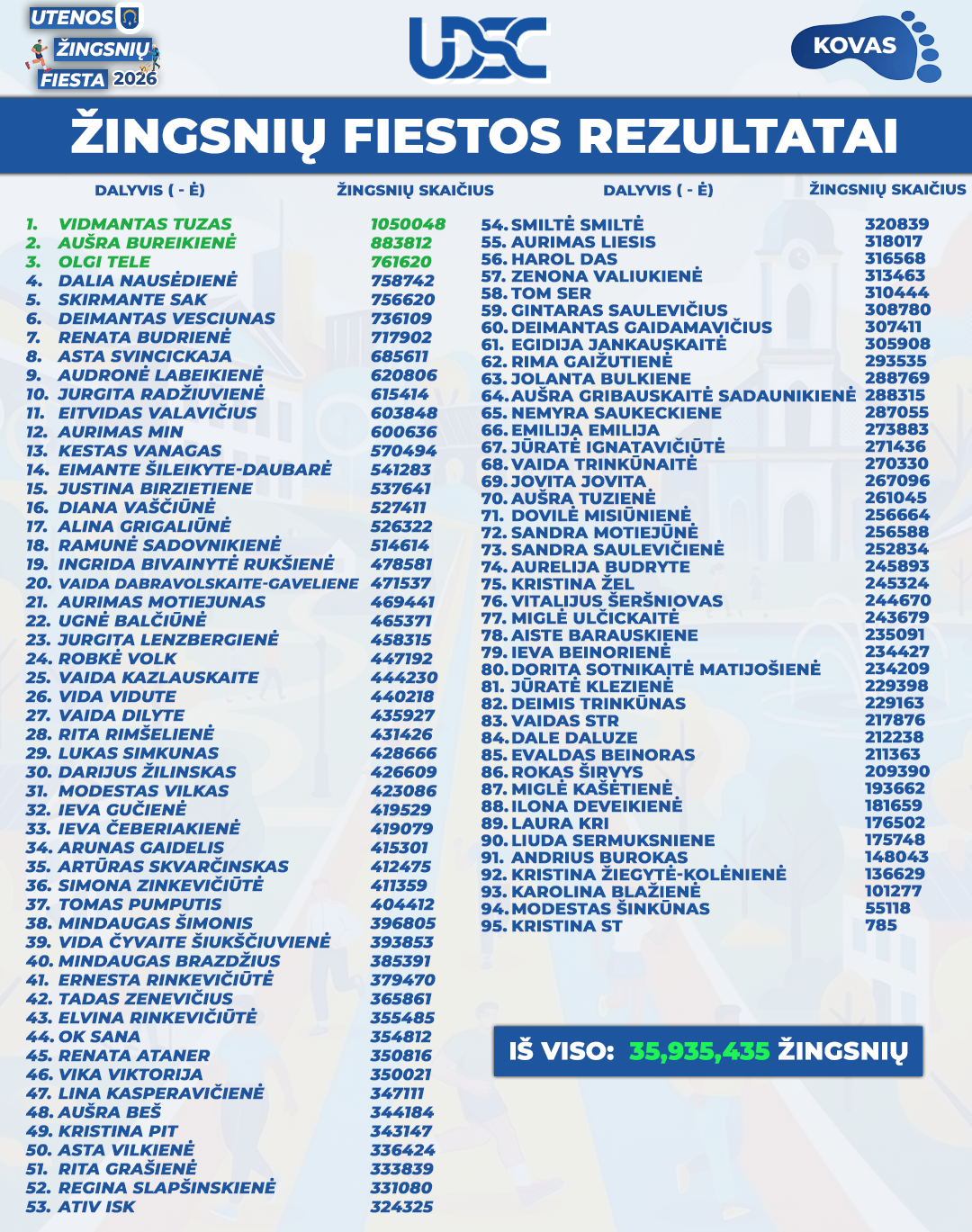 Skelbiame 2026 metų kovo mėnesio rezultatus