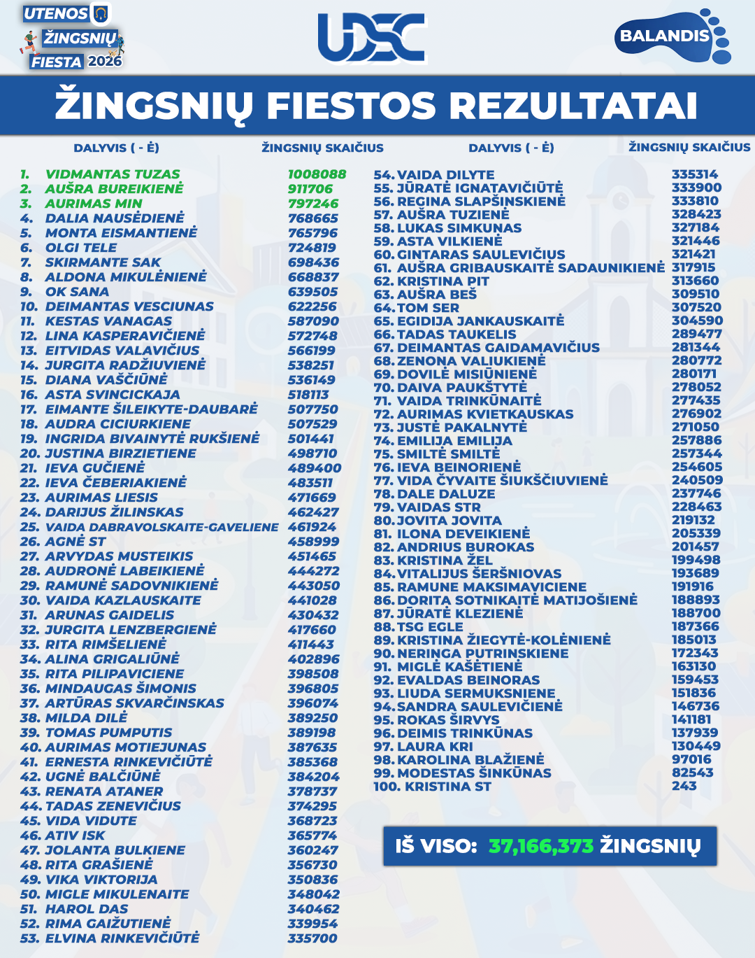 „Žingsnių fiesta 2026“ balandžio mėnesio rezultatai